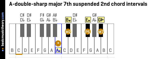 A-double-sharp major 7th suspended 2nd chord intervals
