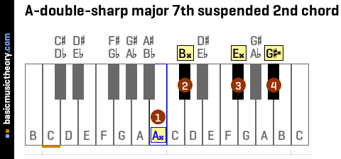 A-double-sharp major 7th suspended 2nd chord
