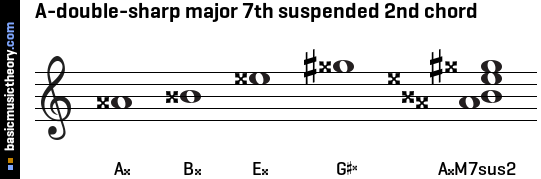 A-double-sharp major 7th suspended 2nd chord