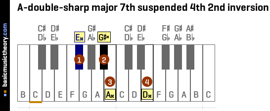 A-double-sharp major 7th suspended 4th 2nd inversion