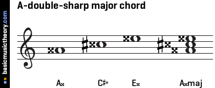 A-double-sharp major chord