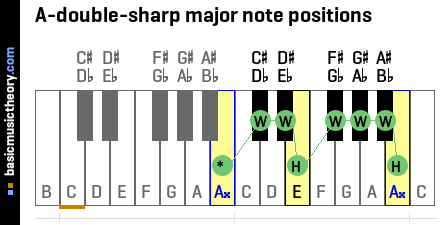 A-double-sharp major note positions