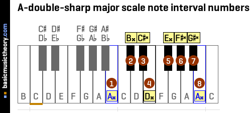 A-double-sharp major scale note interval numbers