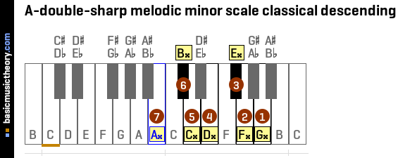 A-double-sharp melodic minor scale classical descending
