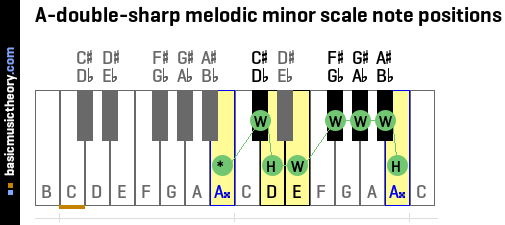 A-double-sharp melodic minor scale note positions