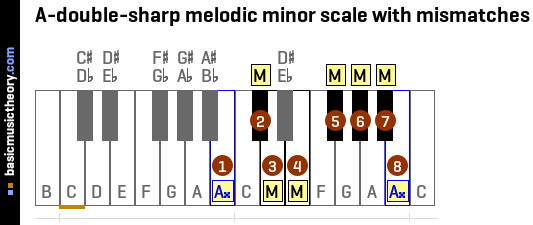 A-double-sharp melodic minor scale with mismatches