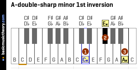 A-double-sharp minor 1st inversion