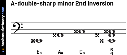 A-double-sharp minor 2nd inversion