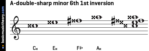 A-double-sharp minor 6th 1st inversion