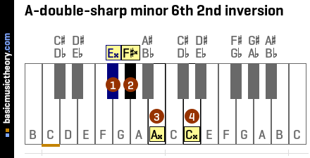 A-double-sharp minor 6th 2nd inversion