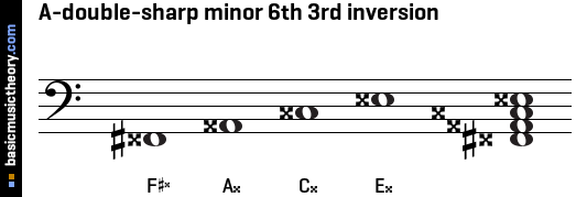 A-double-sharp minor 6th 3rd inversion