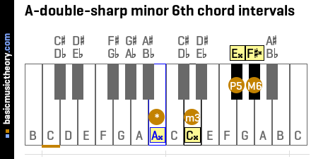 A-double-sharp minor 6th chord intervals