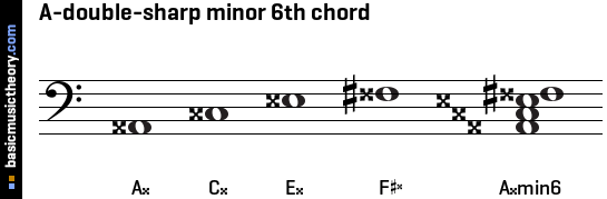 A-double-sharp minor 6th chord