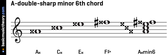 A-double-sharp minor 6th chord