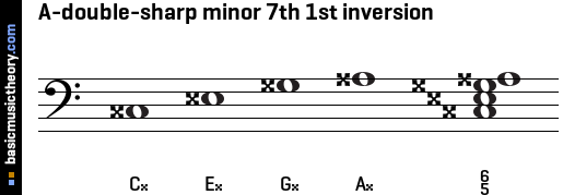 A-double-sharp minor 7th 1st inversion