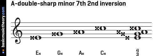 A-double-sharp minor 7th 2nd inversion