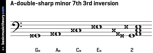 A-double-sharp minor 7th 3rd inversion