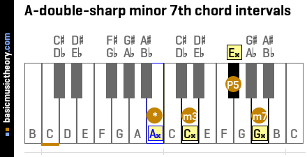 A-double-sharp minor 7th chord intervals