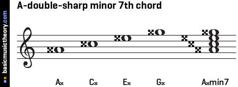 A-double-sharp minor 7th chord