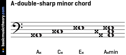 A-double-sharp minor chord
