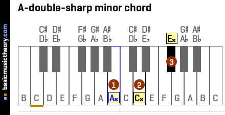 A-double-sharp minor chord