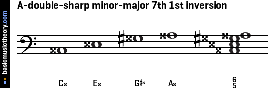 A-double-sharp minor-major 7th 1st inversion