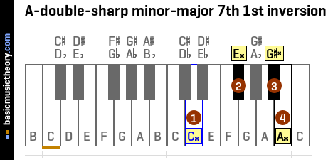 A-double-sharp minor-major 7th 1st inversion