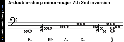 A-double-sharp minor-major 7th 2nd inversion