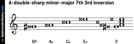 A-double-sharp minor-major 7th 3rd inversion