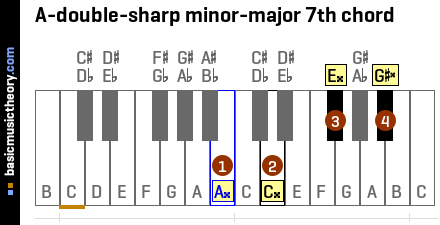 A-double-sharp minor-major 7th chord