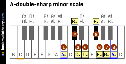 A-double-sharp minor scale