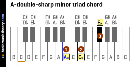 A-double-sharp minor triad chord