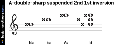 A-double-sharp suspended 2nd 1st inversion
