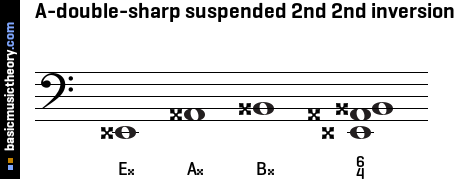 A-double-sharp suspended 2nd 2nd inversion