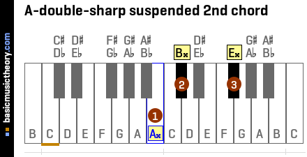 A-double-sharp suspended 2nd chord