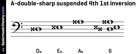 A-double-sharp suspended 4th 1st inversion
