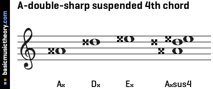 A-double-sharp suspended 4th chord