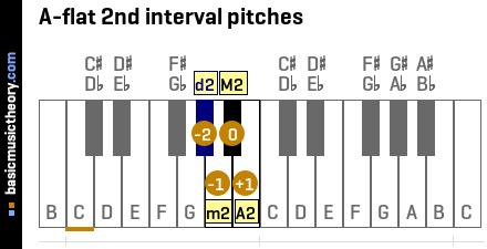 A-flat 2nd interval pitches