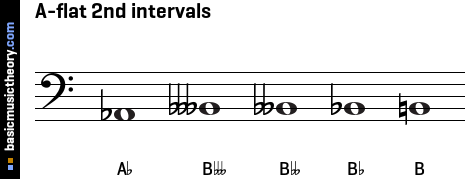 A-flat 2nd intervals