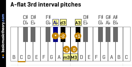 A-flat 3rd interval pitches