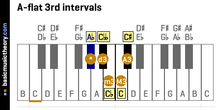 A-flat 3rd intervals