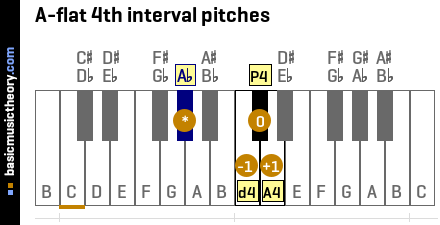 A-flat 4th interval pitches