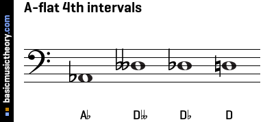 A-flat 4th intervals