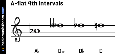 A-flat 4th intervals