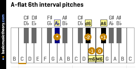 A-flat 6th interval pitches