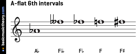 A-flat 6th intervals