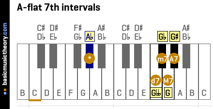 A-flat 7th intervals