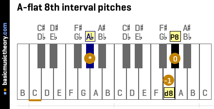 A-flat 8th interval pitches