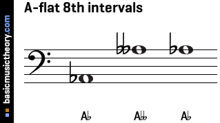 A-flat 8th intervals