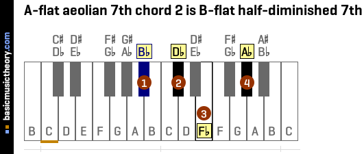 A-flat aeolian 7th chord 2 is B-flat half-diminished 7th